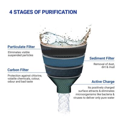 Aquaguard Amrit 4000 Non-Electric Water Purifier | 15L Storage | 99.99% Bacteria & Virus Removal | 4-Stage Filtration | Auto Shut-Off | Chemical Free Purification | 6-Month Warranty - Image 4