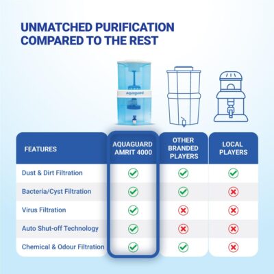Aquaguard Amrit 4000 Non-Electric Water Purifier | 15L Storage | 99.99% Bacteria & Virus Removal | 4-Stage Filtration | Auto Shut-Off | Chemical Free Purification | 6-Month Warranty - Image 6