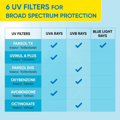 Dot & Key Blueberry Hydrate Barrier Repair Sunscreen Spf 50+,Pa++++|For Dry&Sensitive Skin|Non - Greasy Finish|No White Cast|Uv & Blue Light Protection|Broad Spectrum|For Women&Men|50G, 1 Count - Image 7