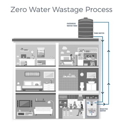 KENT Grand Star RO Water Purifier | 4 Years Free Service | ISI Marked | Multiple Purification Process | RO + UV + UF + TDS Control + UV LED Tank | 9L Tank | Zero Water Wastage | Digital Display - Image 5