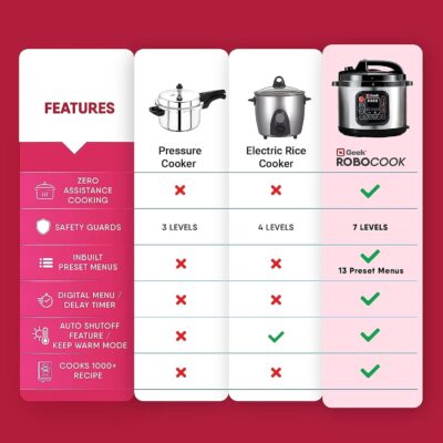 Geek Robocook Zeta 11-in-1 Automatic Electric Pressure Cooker 6 L | 1 Year Warranty | 13 Indian Preset Menu, Instant Electric Cooker Pot, Multipurpose Electric Rice Cooker (Stainless Steel, 6 Litre) - Image 6