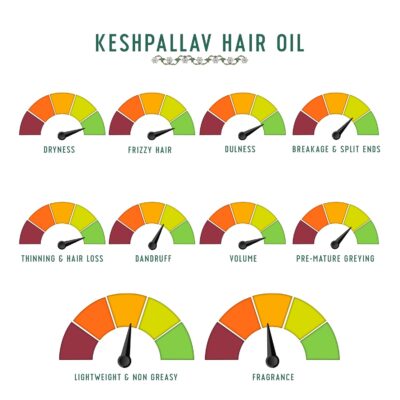Avimee Herbal Keshpallav Hair Oil For Men & Women | Promotes Hair Growth & Reduces Hair Fall | With Rosemary, Castor, Amla, Coconut and Bhringraj Oil | Mineral Oil Free | 100 ml - Image 7