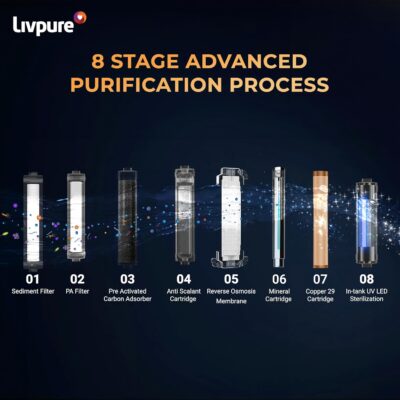 Livpure Glo Star Copper Water Purifier | Free Standard Installation | 8 Stage Advanced Purification | RO+UV+UF Copper | Mineraliser | In Tank UV Sterilisation | 7L Storage Capacity | Black - Image 5